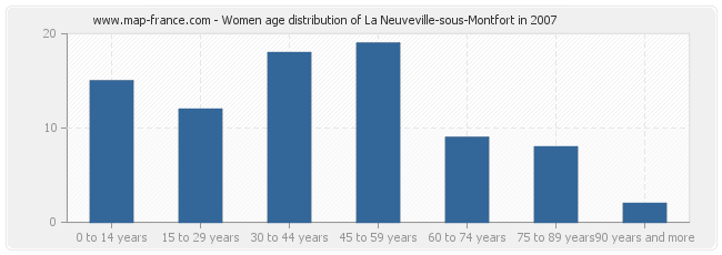 Women age distribution of La Neuveville-sous-Montfort in 2007